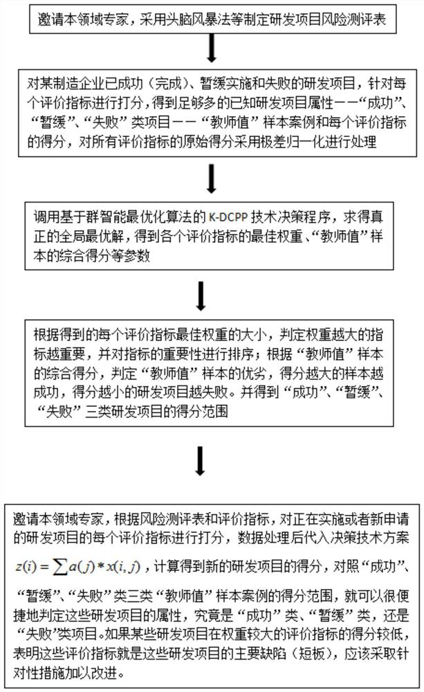 Projection pursuit dynamic clustering decision-making method for research and development project