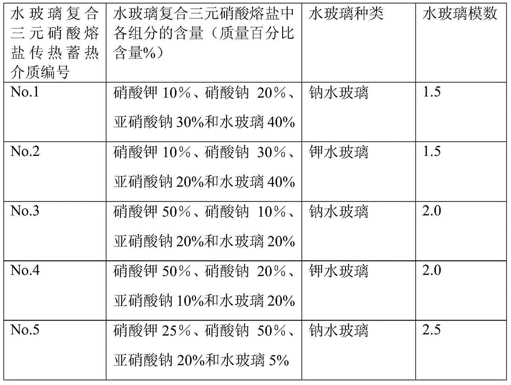 Sodium silicate-molten ternary nitrate compounded heat-transfer heat-storage medium and its preparation method and use