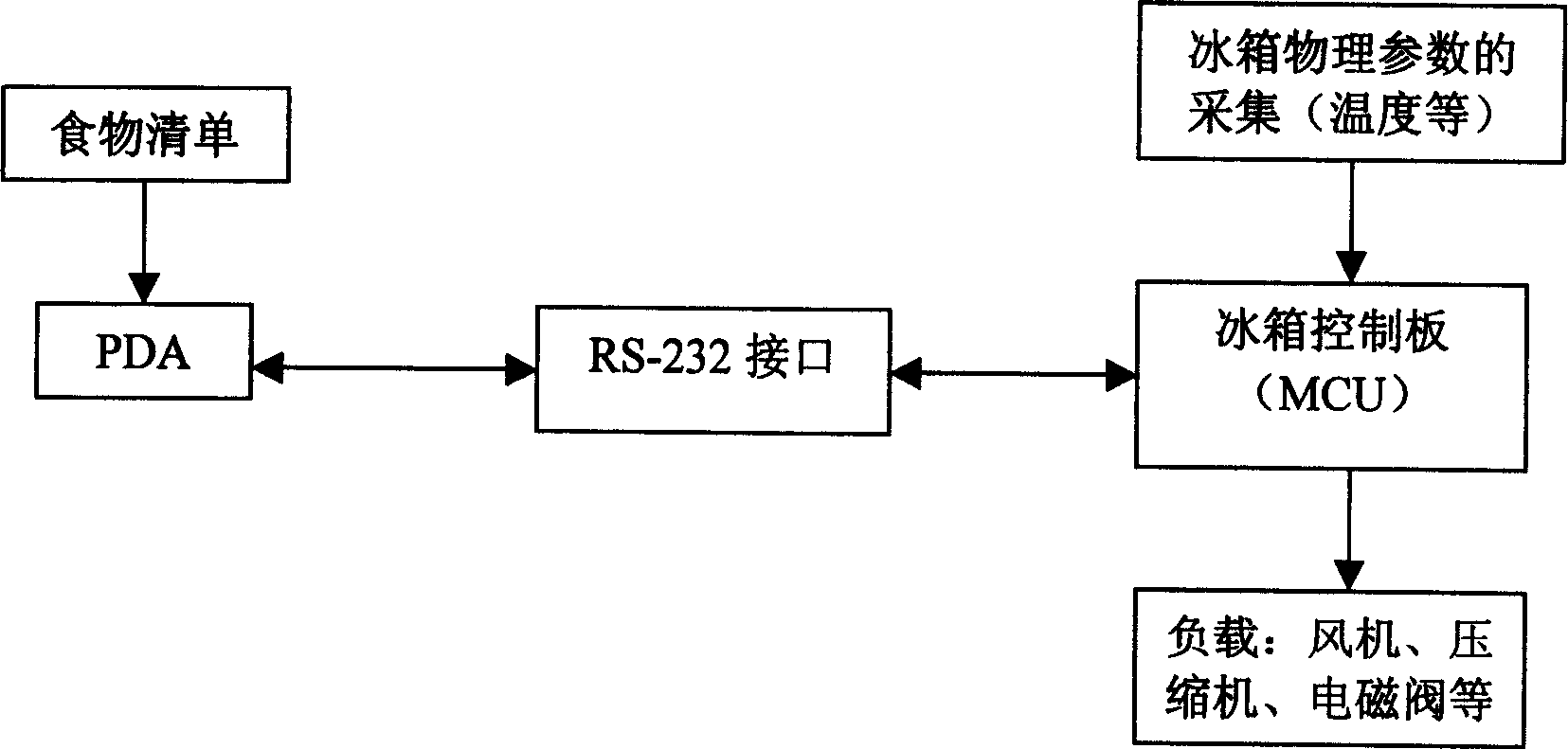 Refrigerator with multi cold sector and food monitoring method thereof