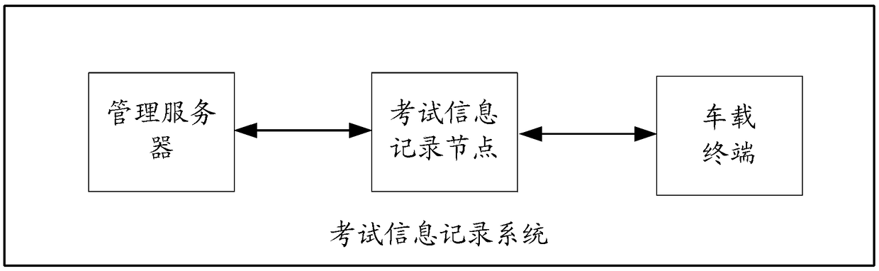 A test information recording system and a test information recording method based on a block chain