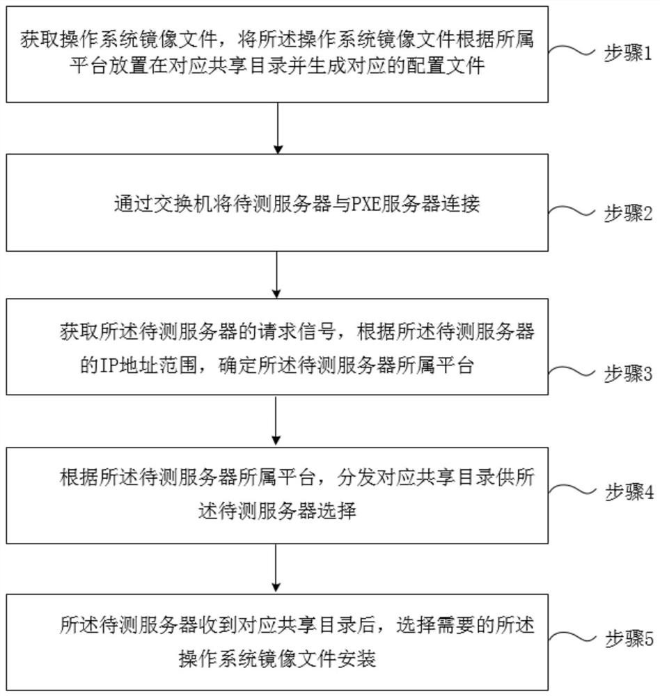 Method and device for multiple platforms to share same PXE server to automatically install OS