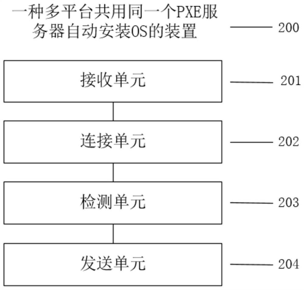 Method and device for multiple platforms to share same PXE server to automatically install OS