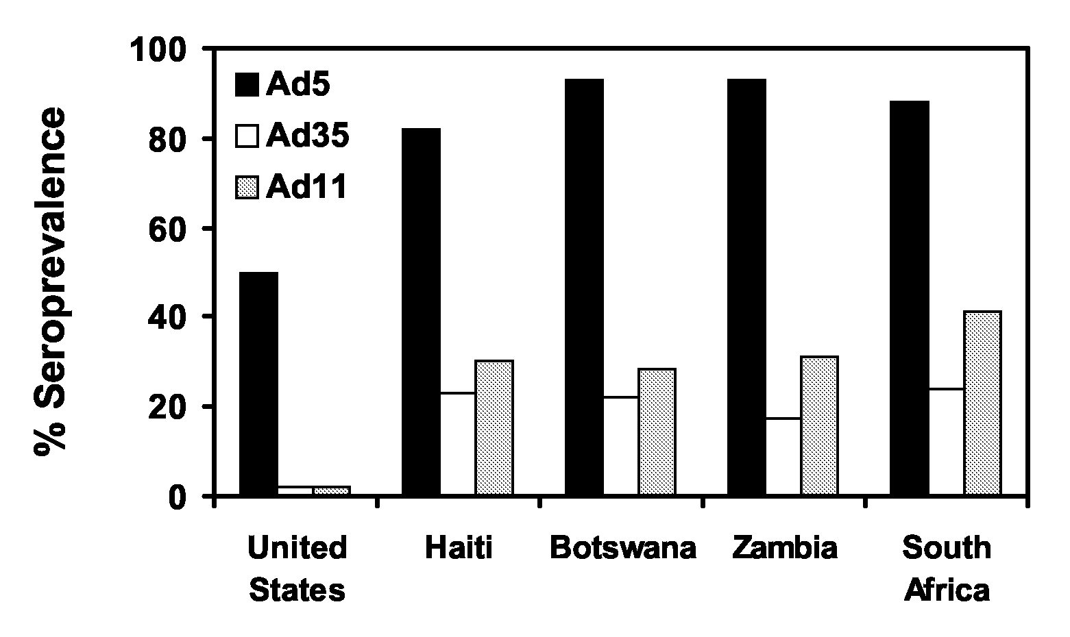 Adenoviral Vectors and Uses Thereof