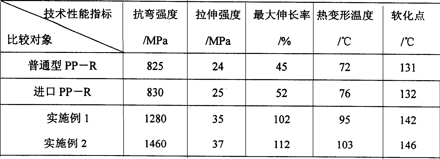 Nano whisker modified resin dedicated to PP-R tube and its preparation method