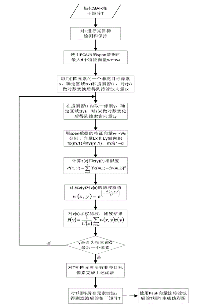 Speckle suppression method for polarized SAR (Synthetic Aperture Radar) data based on non-local mean value fused with PCA (Polar Cap Absorption)