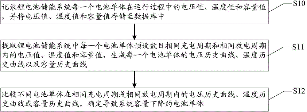 Method and device for analyzing and processing capacity drop of lithium cell energy storing system