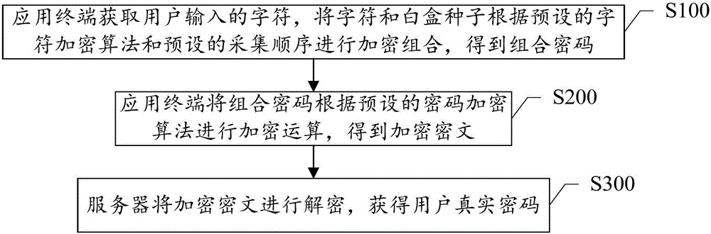 Encryption method and system based on white box