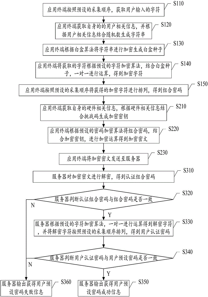 Encryption method and system based on white box