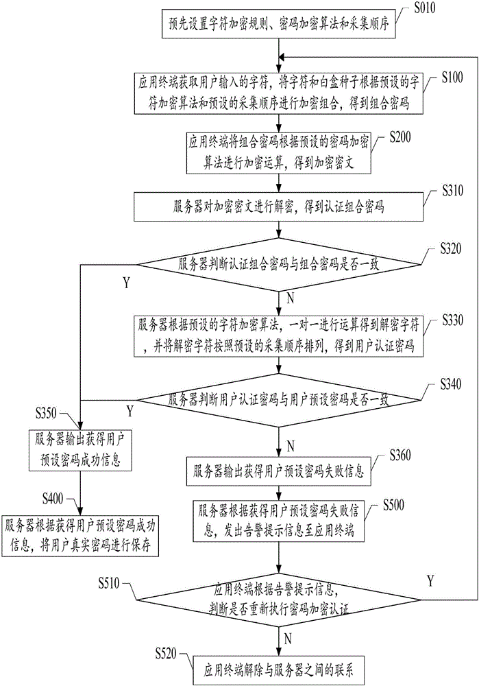 Encryption method and system based on white box