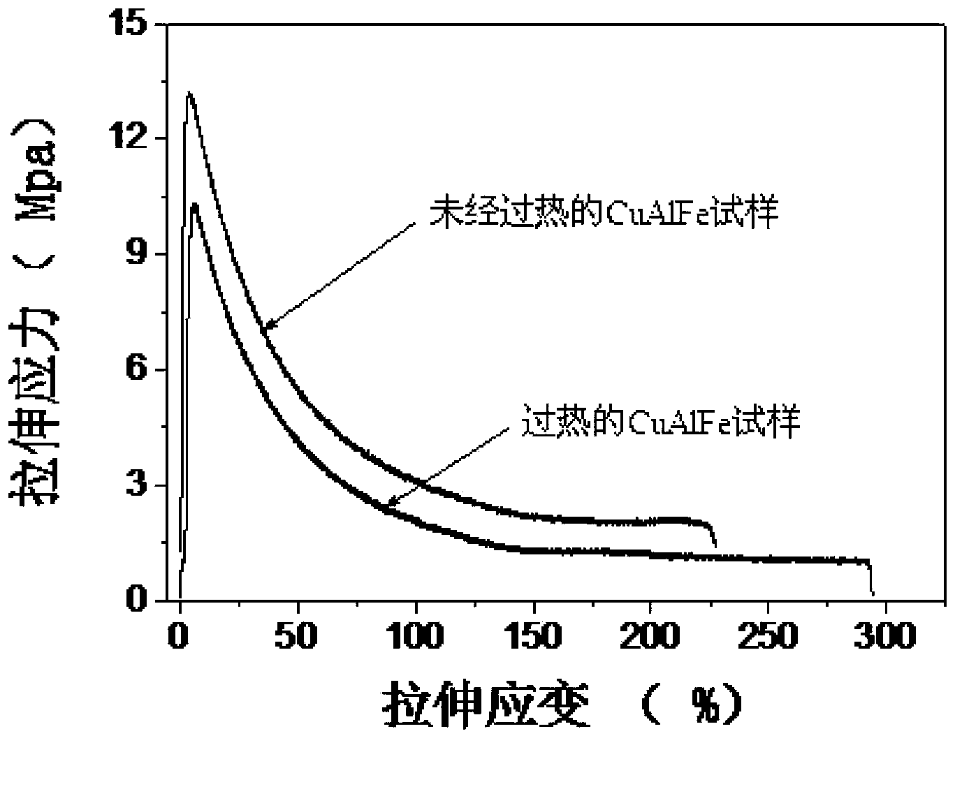 Method for improving super plasticity of copper-based superplastic alloy