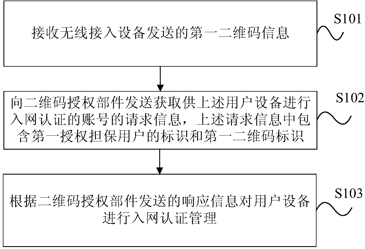 Authentication method, device and system based on two-dimensional code