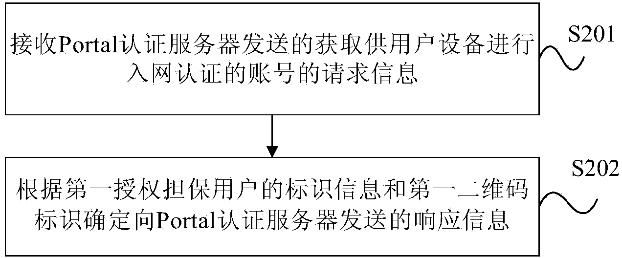 Authentication method, device and system based on two-dimensional code