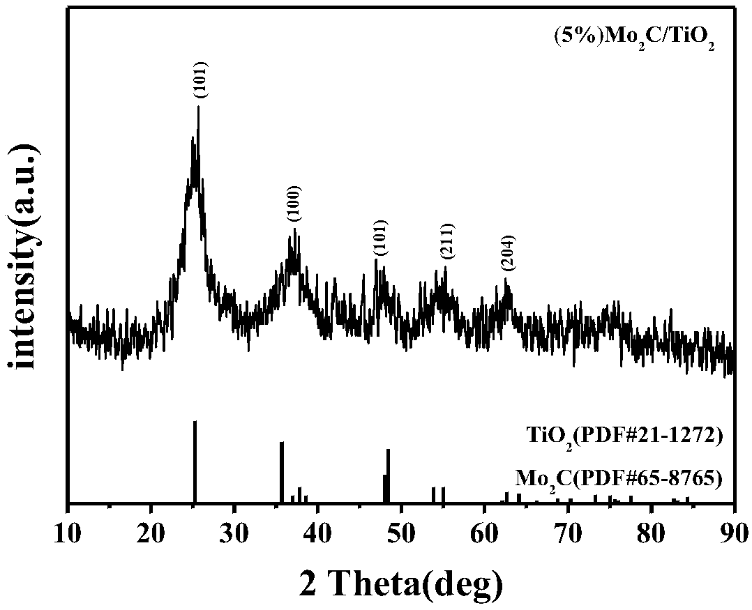 Dimolybdenum carbide/titanium dioxide composite photocatalyst, and preparation method and application thereof