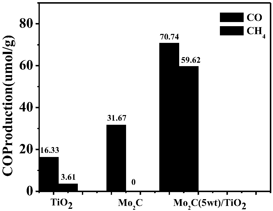 Dimolybdenum carbide/titanium dioxide composite photocatalyst, and preparation method and application thereof