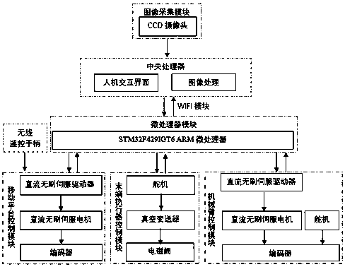 Control system and method of intelligent citrus picking machine