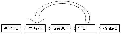 A fully automatic calibrator and calibration method thereof