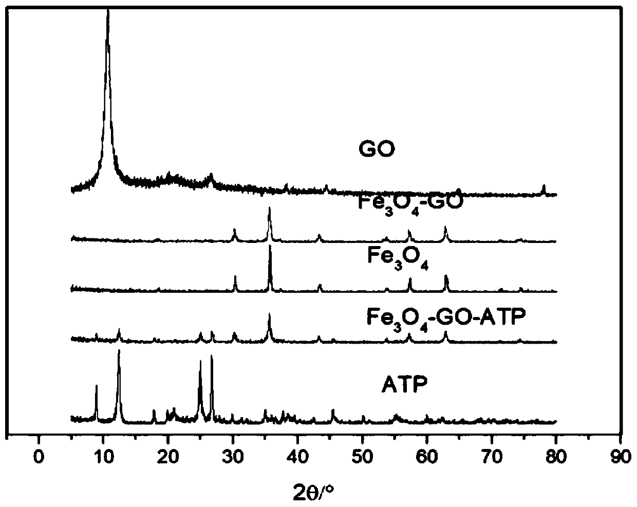 Preparation method of graphene oxide/attapulgite magnetic composite material for removing propranolol in water body