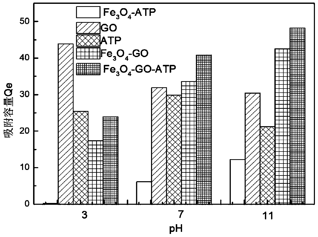 Preparation method of graphene oxide/attapulgite magnetic composite material for removing propranolol in water body