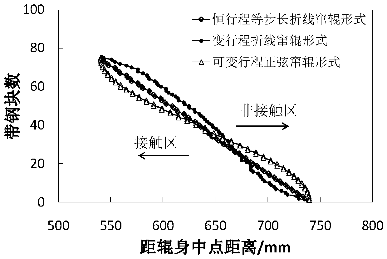 Work roll shifting method used for hot rolled strip steel same-width rolling conditions