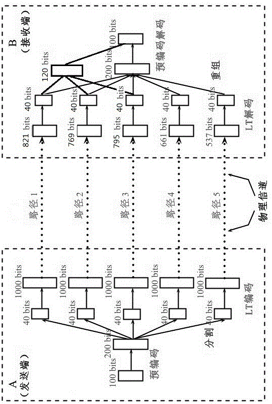 A Fountain Code Method Based on Binary Erased Channel