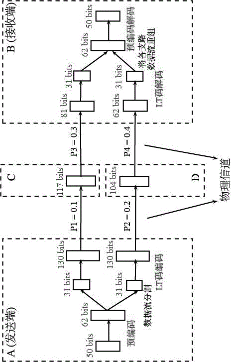 A Fountain Code Method Based on Binary Erased Channel