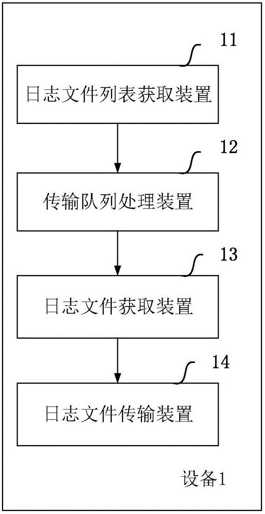 Method and device for backing up database logs