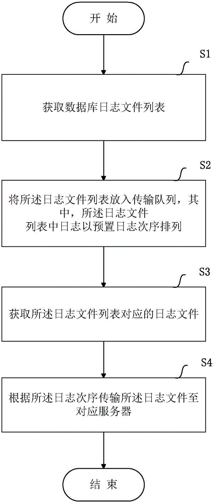 Method and device for backing up database logs