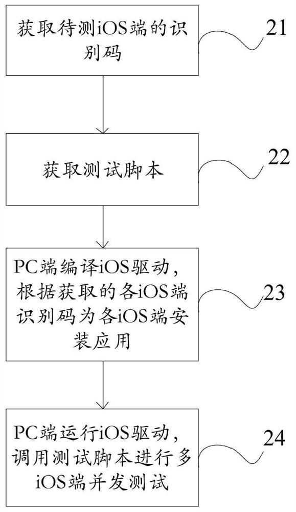 Method and device for automatically testing iOS compatibility based on multiple processes