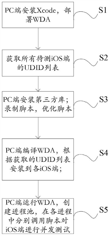 Method and device for automatically testing iOS compatibility based on multiple processes