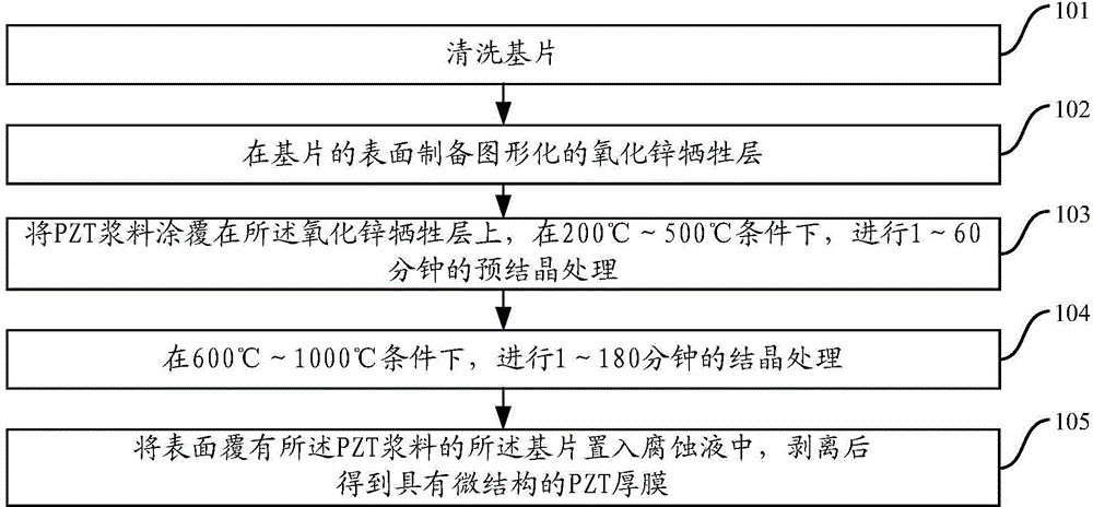 Preparation method of piezoelectric ceramic transducer (PZT) thick film with micro structure