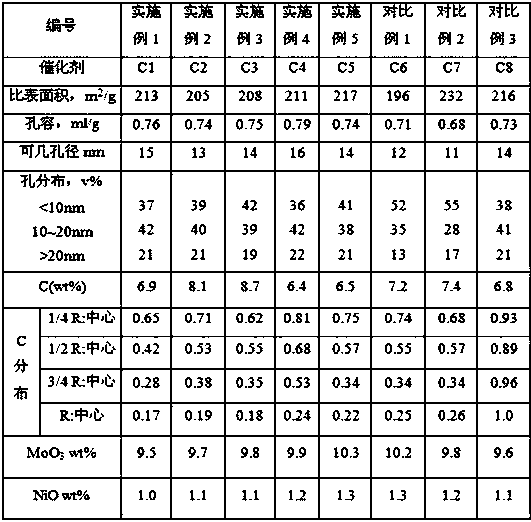 Preparation method of hydrodemetallization catalyst