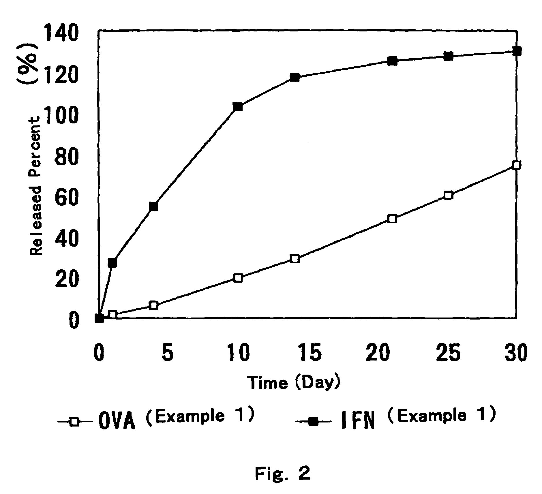 Controlled release preparations having multi-layer structure