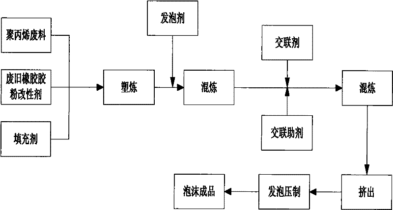 Foamed plastic sheet material prepared from waste and old polypropylene and rubber, and preparation method thereof