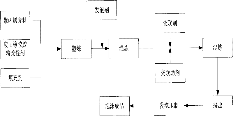 Foamed plastic sheet material prepared from waste and old polypropylene and rubber, and preparation method thereof