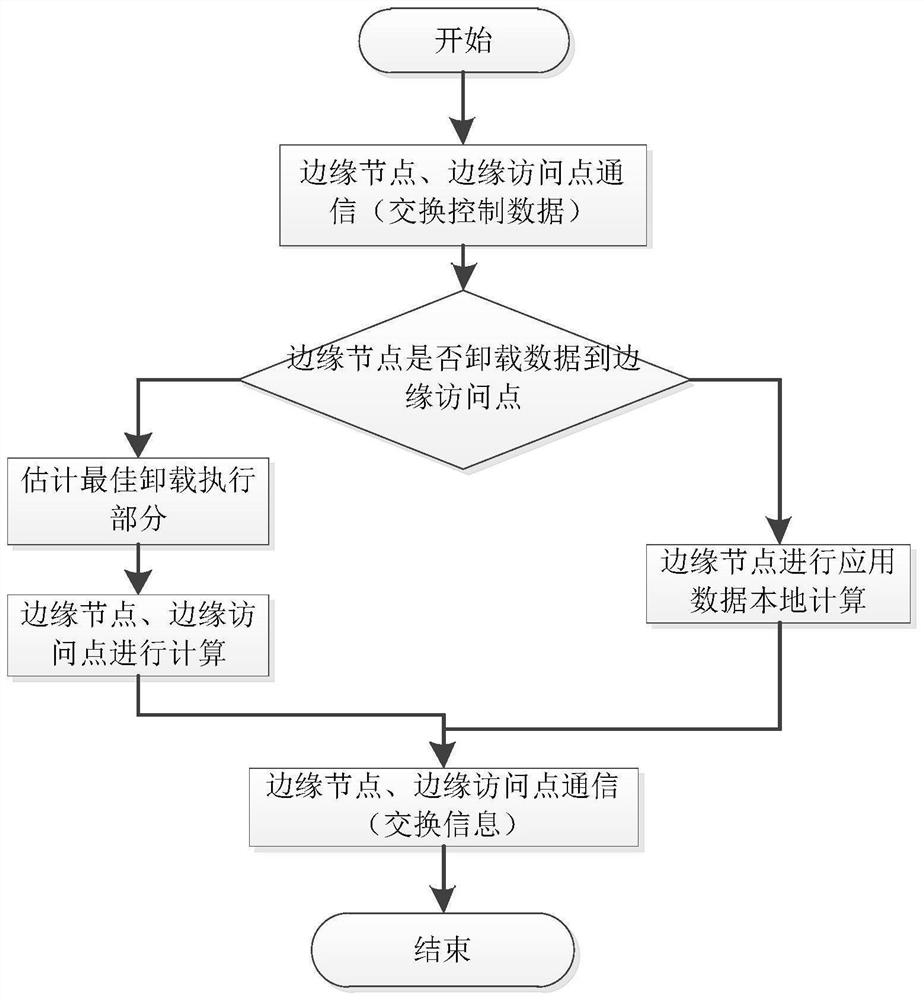 Vehicle big data edge calculation unloading method based on plane separation