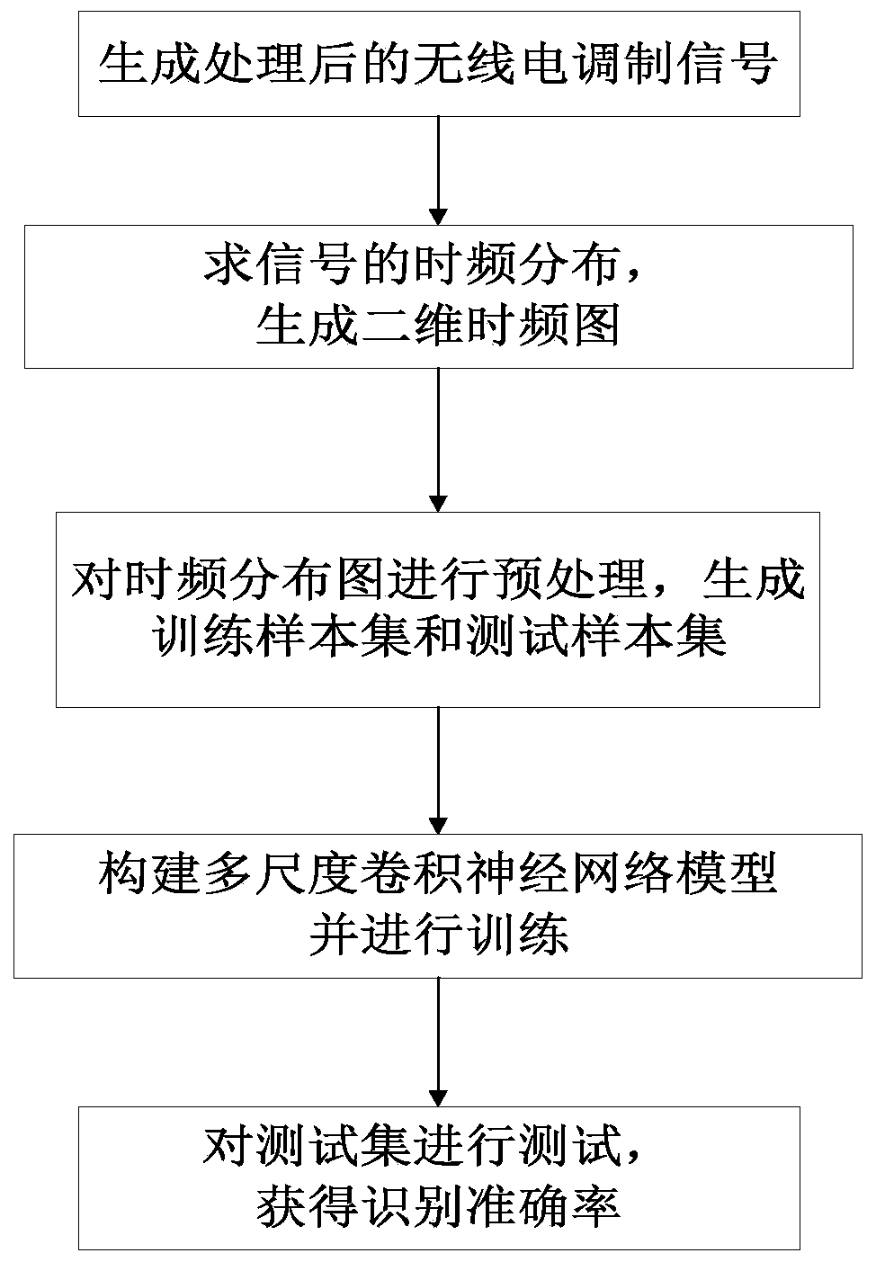 Radio Signal Modulation Recognition Method Based on Multiscale Convolutional Neural Network