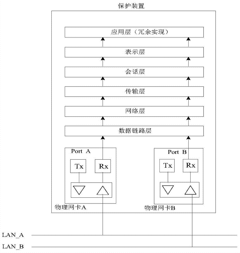 Method for realizing dual-network redundancy of protection device on the basis of PRP parallel redundancy