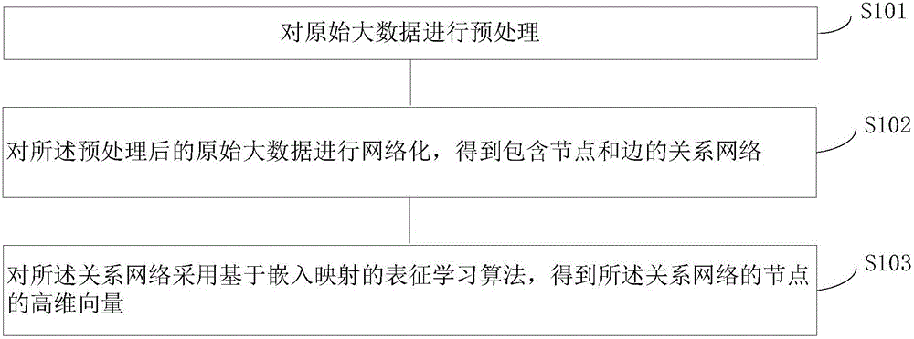 Big data feature extraction method and device