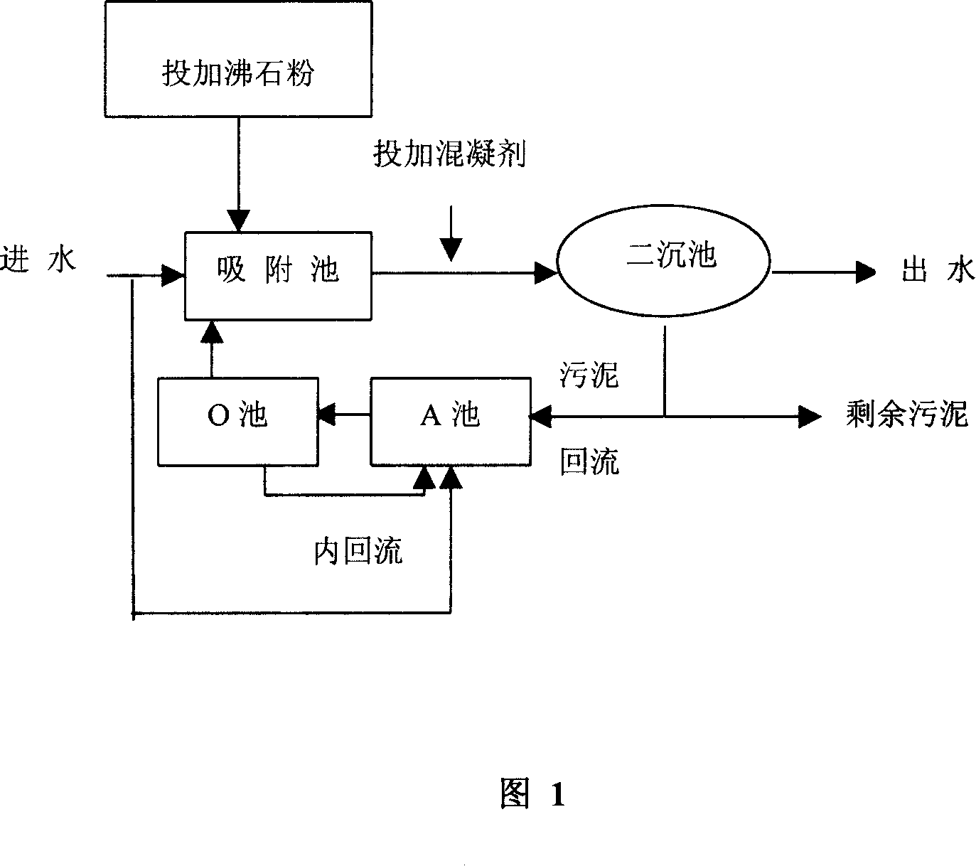 Multipoint water feeding sewage treatment process by zeolite and organism united adsorption and regeneration