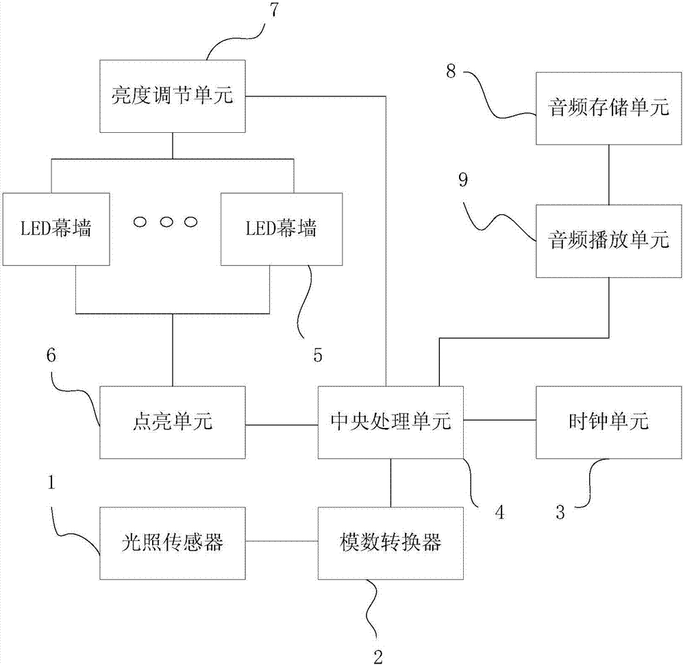 Curtain wall brightening control system