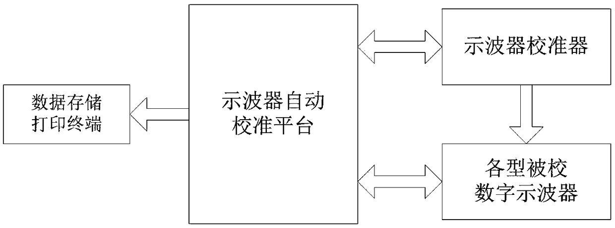 Automatic calibration system of digital oscilloscope and method for using the same