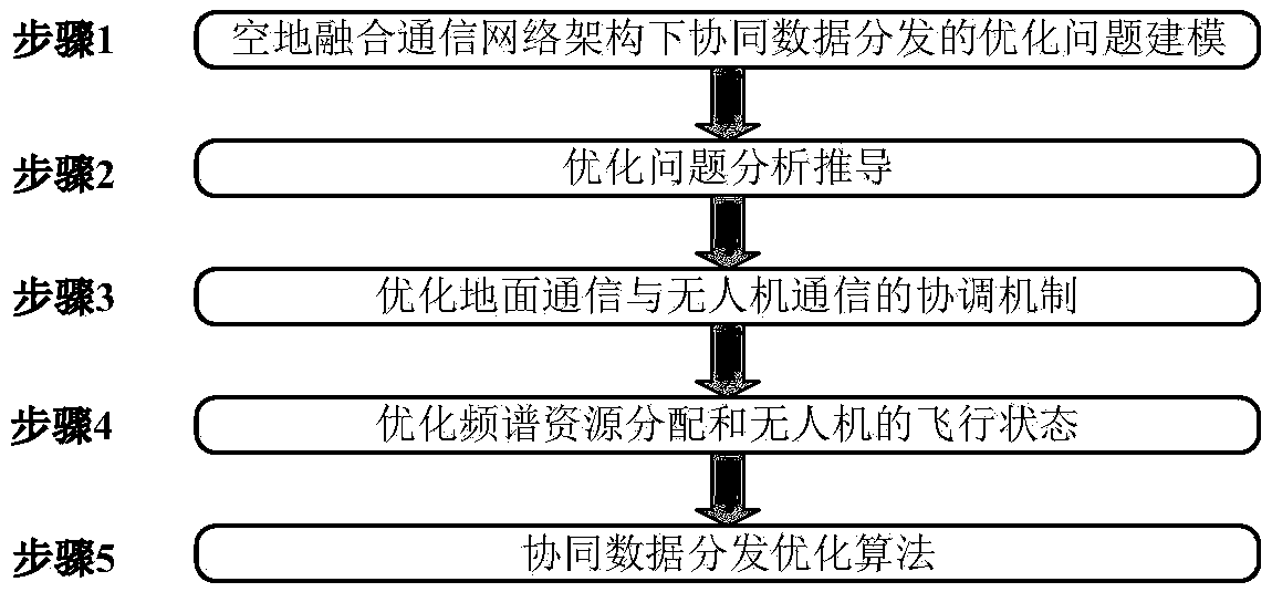 Collaborative data distribution method in open-space converged communication network