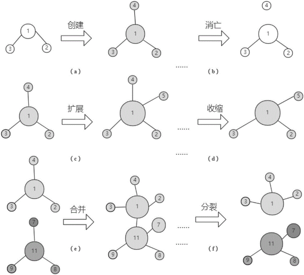 Academic team dynamic community discovery method based on temporal collaboration network and quality evaluation method