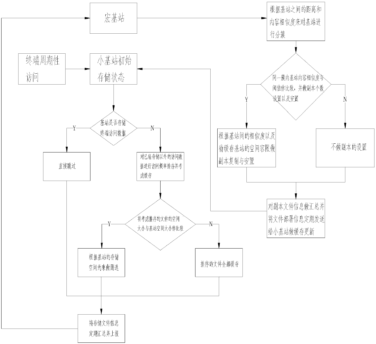 File copy caching method based on base station clustering