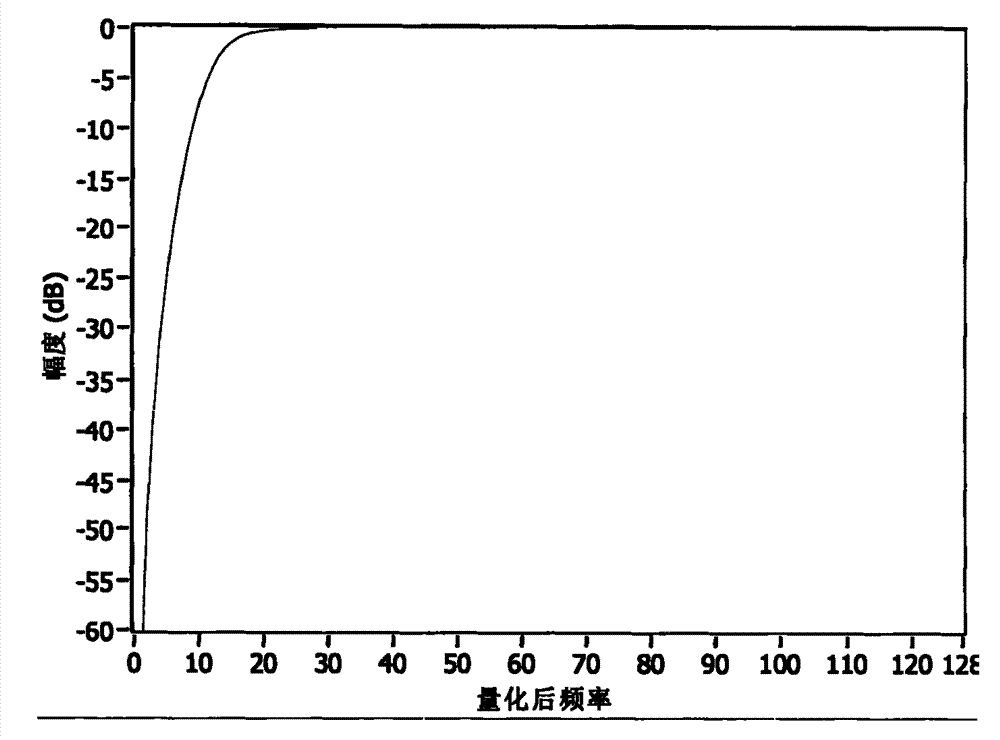 Tissue Doppler imaging method and device