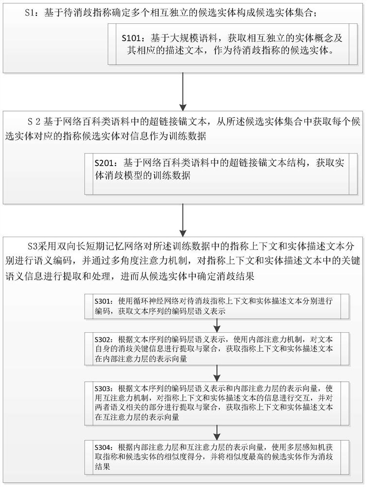 A method and system for entity disambiguation