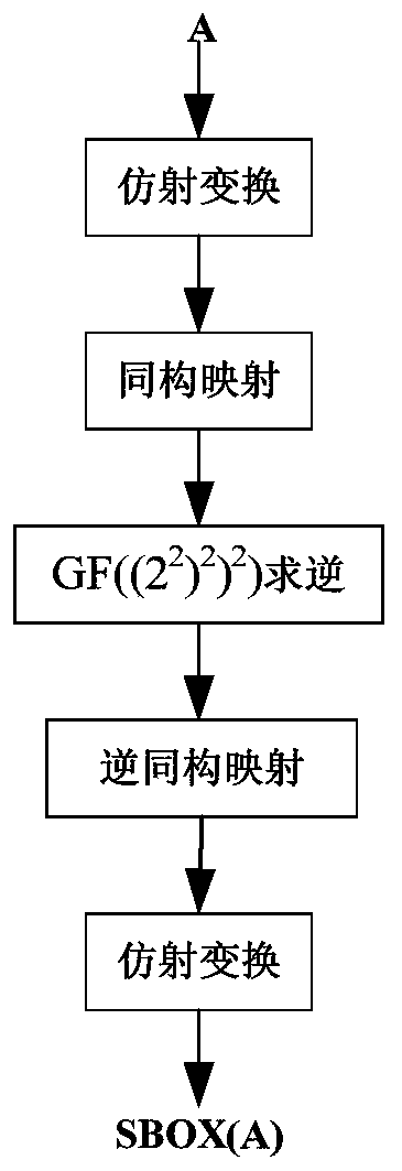 An implementation method of masking s-box of sm4 algorithm against power consumption attack