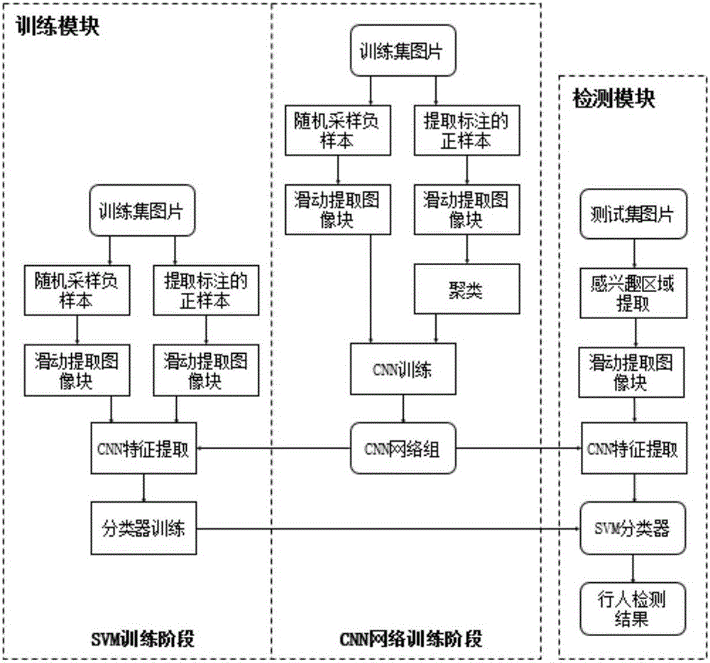 Image block deep learning characteristic based infrared pedestrian detection method