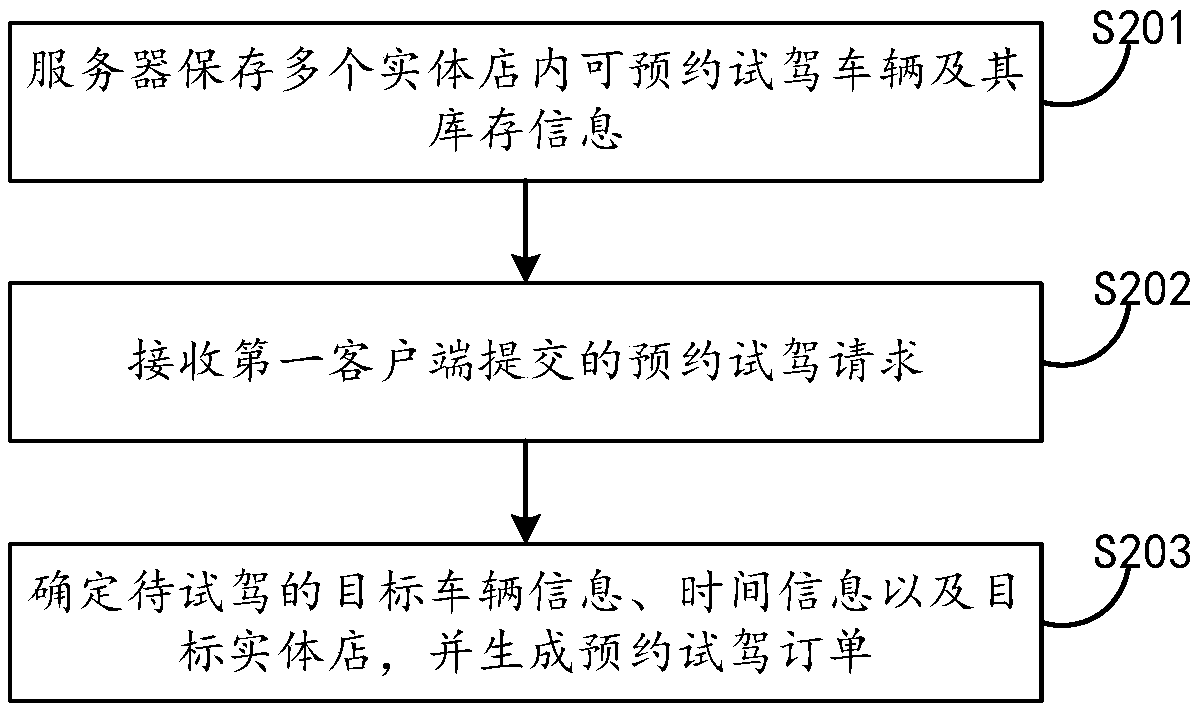 Vehicle driving appointment information processing method and device and electronic device