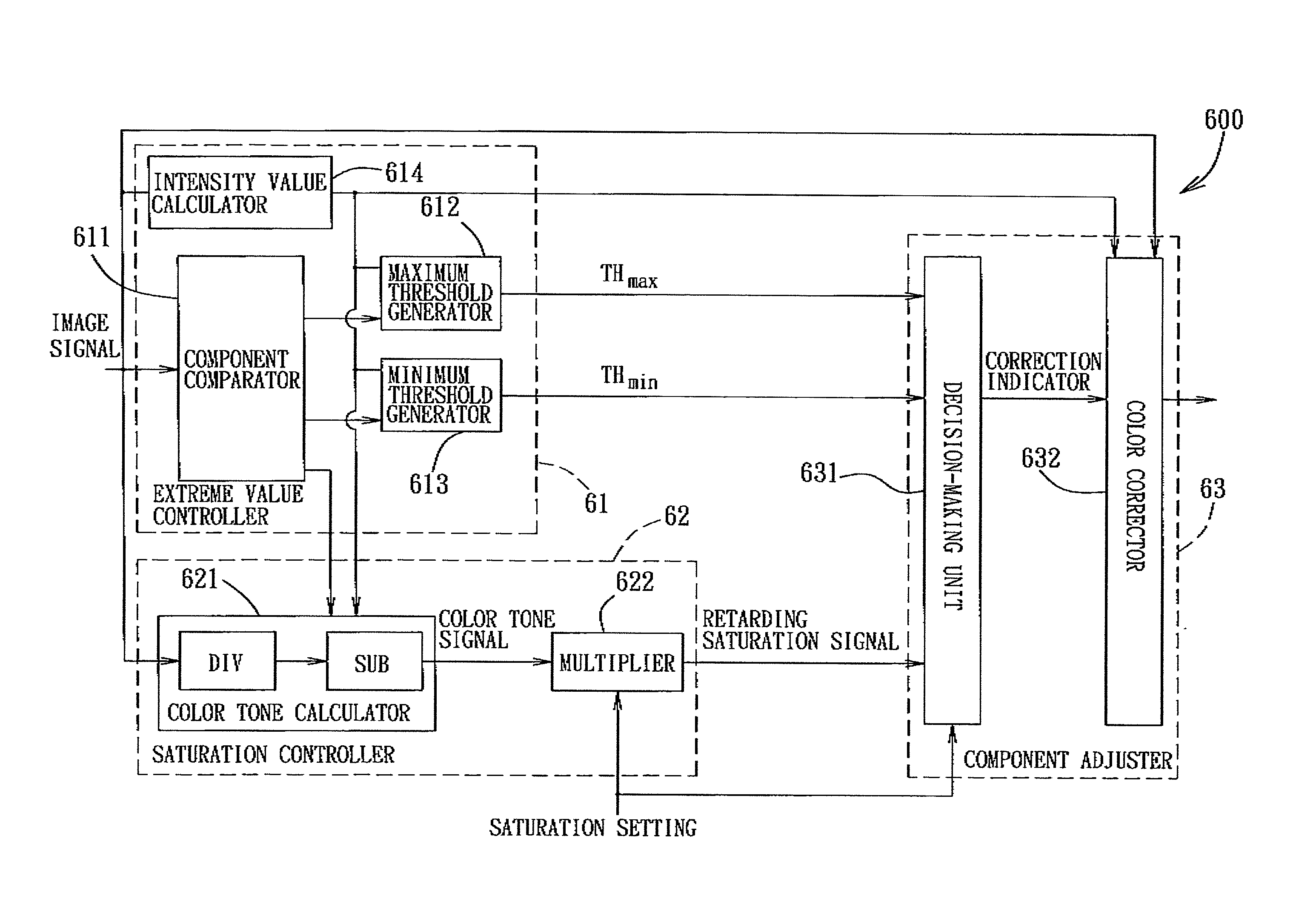 Saturation adjusting apparatus and method thereof